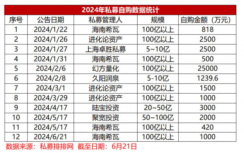 k9win登錄：4.15億元自購資金馳援入場，私募“真金白銀”買自己釋放什麽信號？